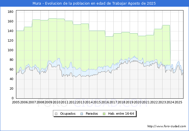Evolucin Afiliados a la Seguridad Social, parados y poblacin en edad de trabajar para el Municipio de Mura hasta Agosto del 2025.