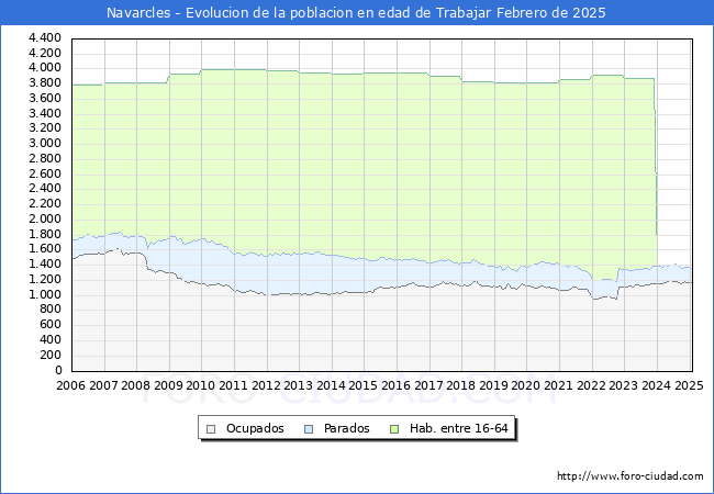 Evolucin Afiliados a la Seguridad Social, parados y poblacin en edad de trabajar para el Municipio de Navarcles hasta Febrero del 2025.