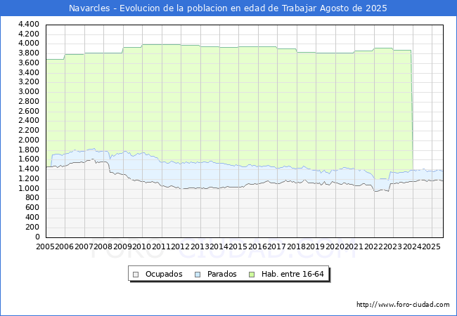 Evolucin Afiliados a la Seguridad Social, parados y poblacin en edad de trabajar para el Municipio de Navarcles hasta Agosto del 2025.