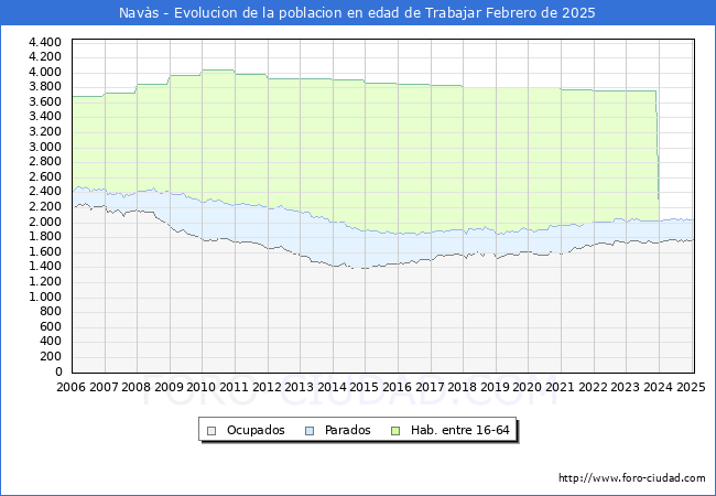 Evolucin Afiliados a la Seguridad Social, parados y poblacin en edad de trabajar para el Municipio de Navs hasta Febrero del 2025.