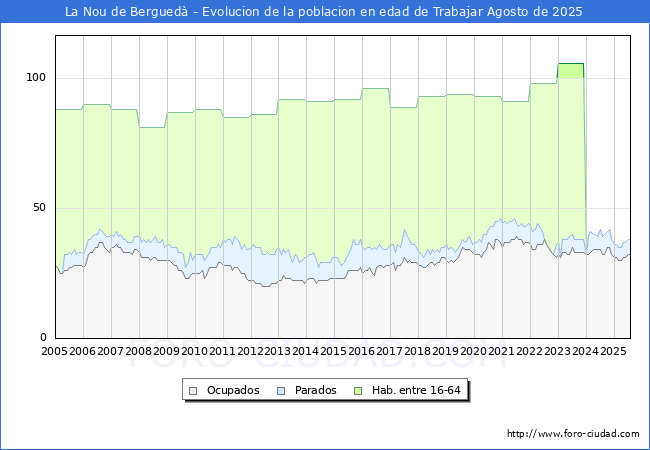 Evolucin Afiliados a la Seguridad Social, parados y poblacin en edad de trabajar para el Municipio de La Nou de Bergued hasta Agosto del 2025.