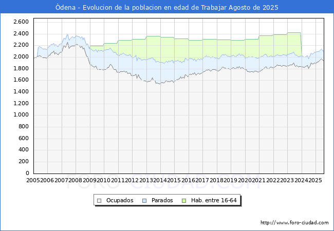 Evolucin Afiliados a la Seguridad Social, parados y poblacin en edad de trabajar para el Municipio de dena hasta Agosto del 2025.