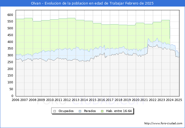 Evolucin Afiliados a la Seguridad Social, parados y poblacin en edad de trabajar para el Municipio de Olvan hasta Febrero del 2025.