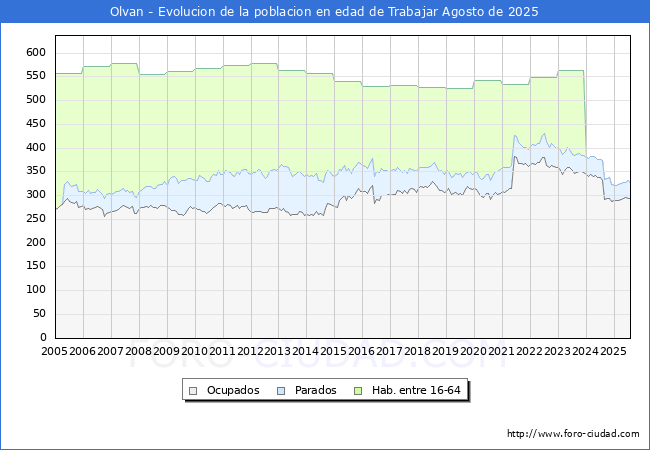 Evolucin Afiliados a la Seguridad Social, parados y poblacin en edad de trabajar para el Municipio de Olvan hasta Agosto del 2025.