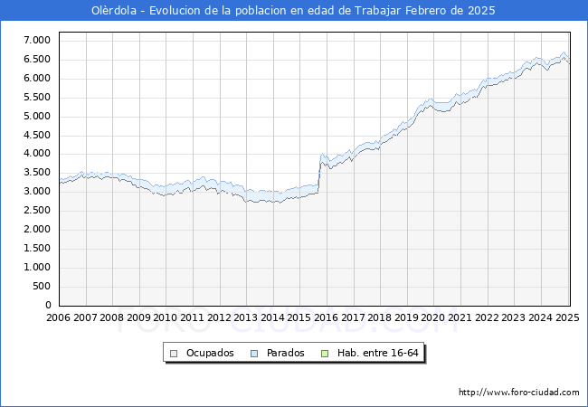 Evolucin Afiliados a la Seguridad Social, parados y poblacin en edad de trabajar para el Municipio de Olrdola hasta Febrero del 2025.