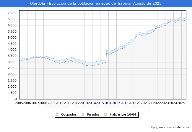 Evolucin Afiliados a la Seguridad Social, parados y poblacin en edad de trabajar para el Municipio de Olrdola hasta Agosto del 2025.