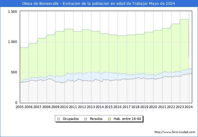 Evolucin Afiliados a la Seguridad Social, parados y poblacin en edad de trabajar para el Municipio de Olesa de Bonesvalls hasta Mayo del 2024.