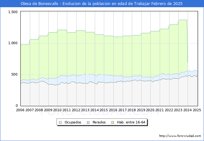 Evolucin Afiliados a la Seguridad Social, parados y poblacin en edad de trabajar para el Municipio de Olesa de Bonesvalls hasta Febrero del 2025.