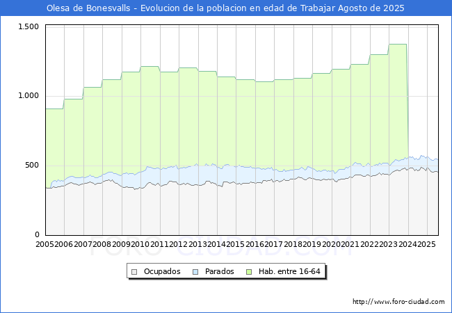 Evolucin Afiliados a la Seguridad Social, parados y poblacin en edad de trabajar para el Municipio de Olesa de Bonesvalls hasta Agosto del 2025.
