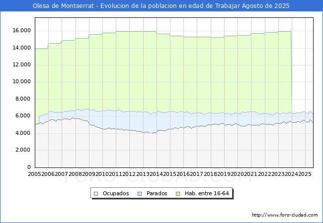 Evolucin Afiliados a la Seguridad Social, parados y poblacin en edad de trabajar para el Municipio de Olesa de Montserrat hasta Agosto del 2025.