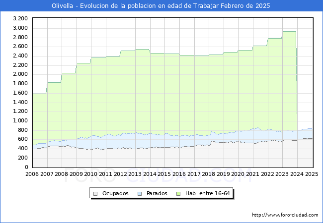 Evolucin Afiliados a la Seguridad Social, parados y poblacin en edad de trabajar para el Municipio de Olivella hasta Febrero del 2025.