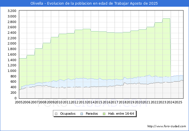 Evolucin Afiliados a la Seguridad Social, parados y poblacin en edad de trabajar para el Municipio de Olivella hasta Agosto del 2025.