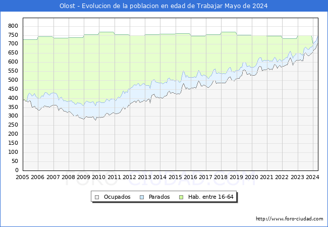 Evolucin Afiliados a la Seguridad Social, parados y poblacin en edad de trabajar para el Municipio de Olost hasta Mayo del 2024.
