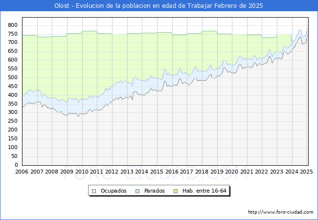 Evolucin Afiliados a la Seguridad Social, parados y poblacin en edad de trabajar para el Municipio de Olost hasta Febrero del 2025.