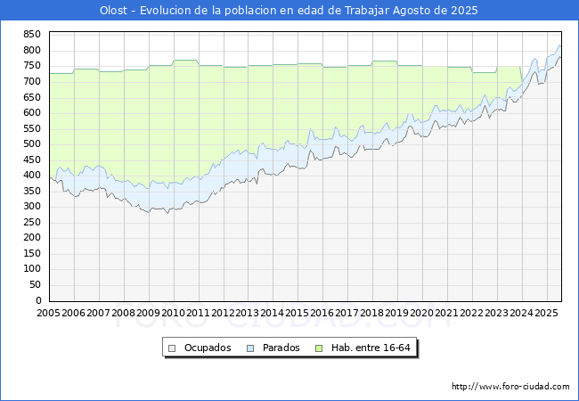 Evolucin Afiliados a la Seguridad Social, parados y poblacin en edad de trabajar para el Municipio de Olost hasta Agosto del 2025.