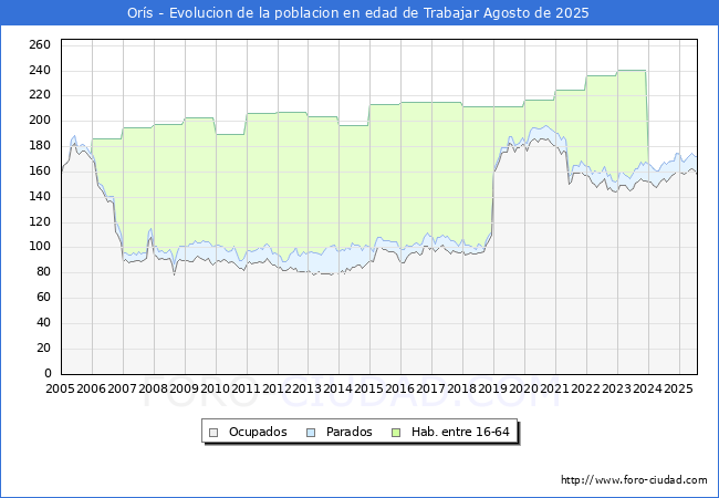 Evolucin Afiliados a la Seguridad Social, parados y poblacin en edad de trabajar para el Municipio de Ors hasta Agosto del 2025.