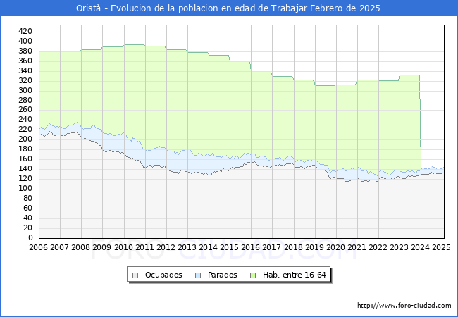 Evolucin Afiliados a la Seguridad Social, parados y poblacin en edad de trabajar para el Municipio de Orist hasta Febrero del 2025.