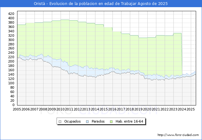 Evoluci�n Afiliados a la Seguridad Social, parados y poblaci�n en edad de trabajar para el Municipio de Orist� hasta Agosto del 2025.