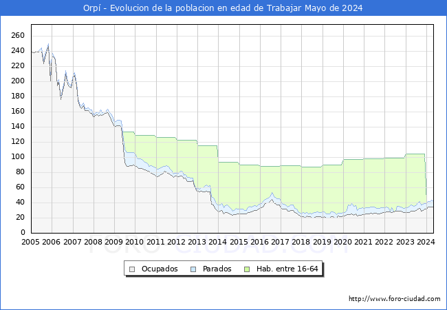 Evolucin Afiliados a la Seguridad Social, parados y poblacin en edad de trabajar para el Municipio de Orp hasta Mayo del 2024.