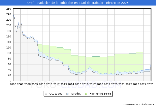 Evolucin Afiliados a la Seguridad Social, parados y poblacin en edad de trabajar para el Municipio de Orp hasta Febrero del 2025.