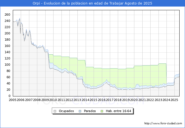 Evoluci�n Afiliados a la Seguridad Social, parados y poblaci�n en edad de trabajar para el Municipio de Orp� hasta Agosto del 2025.