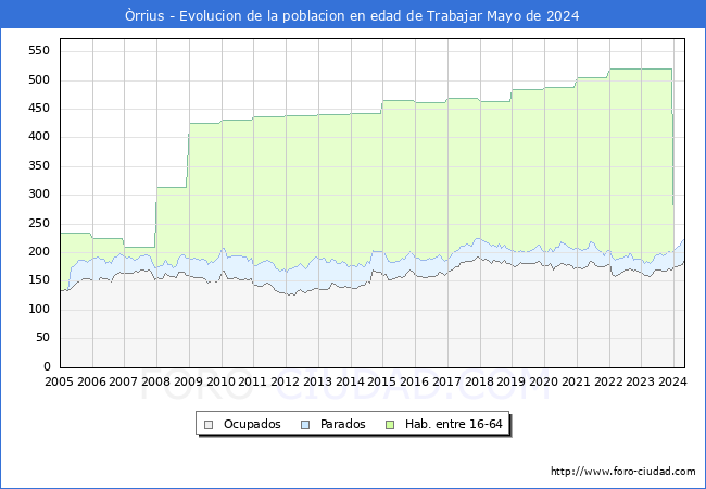 Evolucin Afiliados a la Seguridad Social, parados y poblacin en edad de trabajar para el Municipio de rrius hasta Mayo del 2024.