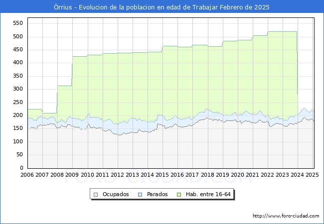 Evolucin Afiliados a la Seguridad Social, parados y poblacin en edad de trabajar para el Municipio de rrius hasta Febrero del 2025.