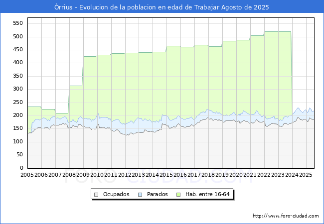 Evoluci�n Afiliados a la Seguridad Social, parados y poblaci�n en edad de trabajar para el Municipio de �rrius hasta Agosto del 2025.