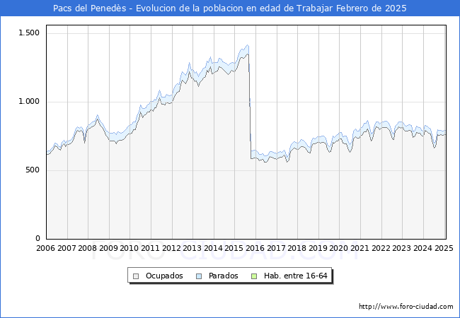 Evolucin Afiliados a la Seguridad Social, parados y poblacin en edad de trabajar para el Municipio de Pacs del Peneds hasta Febrero del 2025.