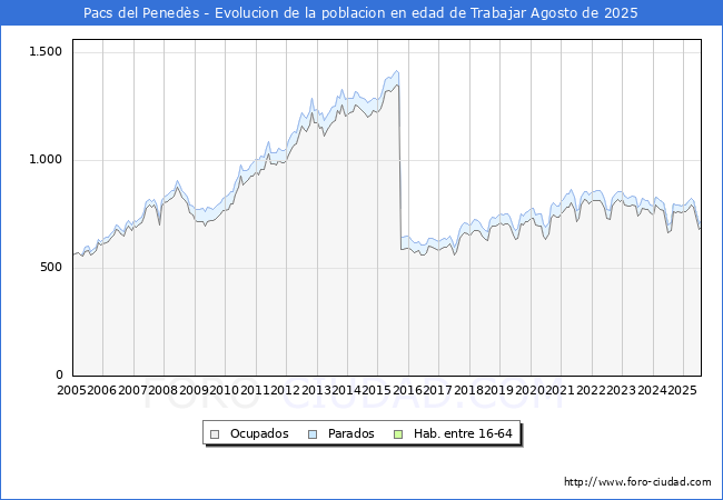 Evoluci�n Afiliados a la Seguridad Social, parados y poblaci�n en edad de trabajar para el Municipio de Pacs del Pened�s hasta Agosto del 2025.