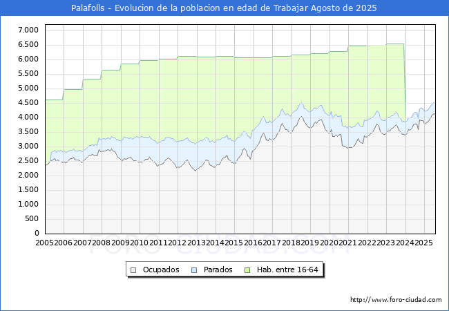 Evoluci�n Afiliados a la Seguridad Social, parados y poblaci�n en edad de trabajar para el Municipio de Palafolls hasta Agosto del 2025.