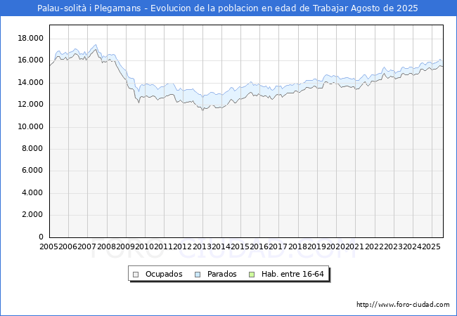 Evolucin Afiliados a la Seguridad Social, parados y poblacin en edad de trabajar para el Municipio de Palau-solit i Plegamans hasta Agosto del 2025.