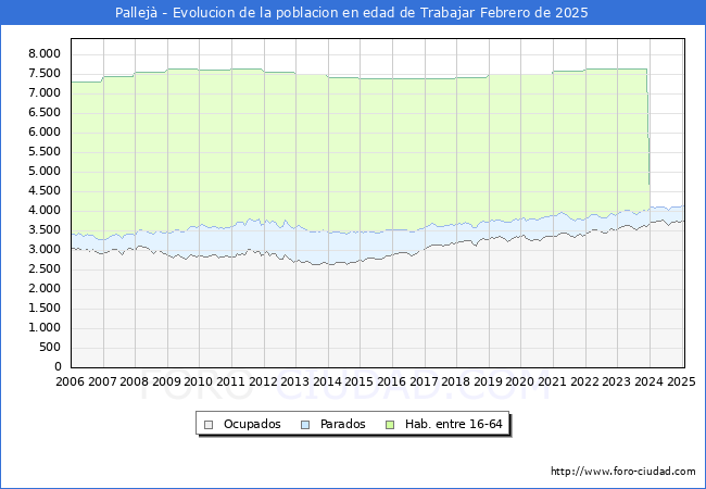 Evolucin Afiliados a la Seguridad Social, parados y poblacin en edad de trabajar para el Municipio de Pallej hasta Febrero del 2025.
