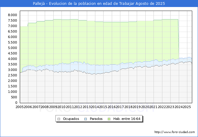 Evolucin Afiliados a la Seguridad Social, parados y poblacin en edad de trabajar para el Municipio de Pallej hasta Agosto del 2025.