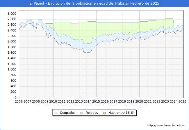 Evolucin Afiliados a la Seguridad Social, parados y poblacin en edad de trabajar para el Municipio de El Papiol hasta Febrero del 2025.