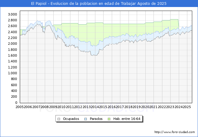 Evolucin Afiliados a la Seguridad Social, parados y poblacin en edad de trabajar para el Municipio de El Papiol hasta Agosto del 2025.