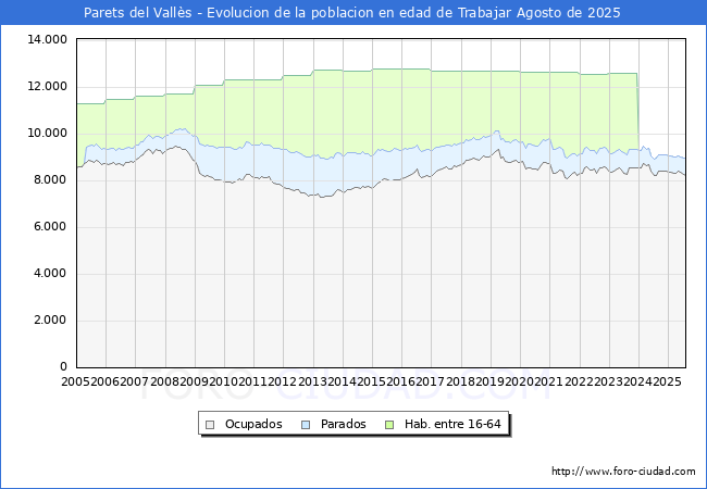 Evolucin Afiliados a la Seguridad Social, parados y poblacin en edad de trabajar para el Municipio de Parets del Valls hasta Agosto del 2025.