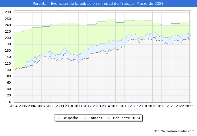 Evolucin Afiliados a la Seguridad Social, parados y poblacin en edad de trabajar para el Municipio de Perafita hasta Marzo del 2023.