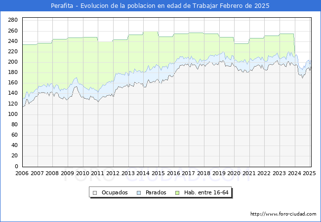 Evolucin Afiliados a la Seguridad Social, parados y poblacin en edad de trabajar para el Municipio de Perafita hasta Febrero del 2025.