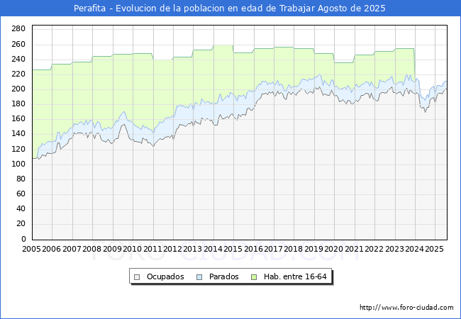Evolucin Afiliados a la Seguridad Social, parados y poblacin en edad de trabajar para el Municipio de Perafita hasta Agosto del 2025.