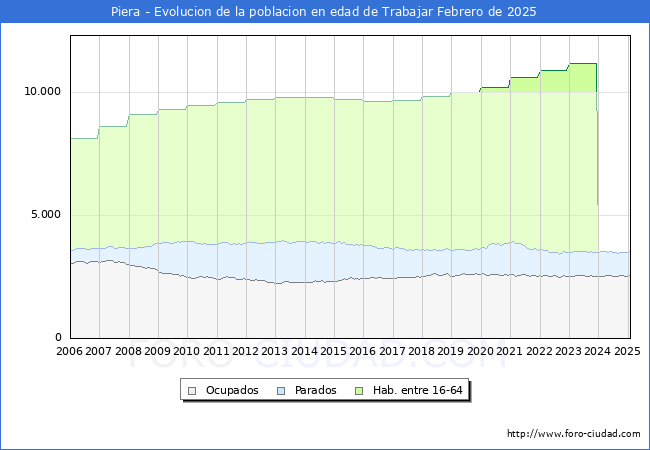 Evolucin Afiliados a la Seguridad Social, parados y poblacin en edad de trabajar para el Municipio de Piera hasta Febrero del 2025.