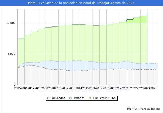 Evolucin Afiliados a la Seguridad Social, parados y poblacin en edad de trabajar para el Municipio de Piera hasta Agosto del 2025.