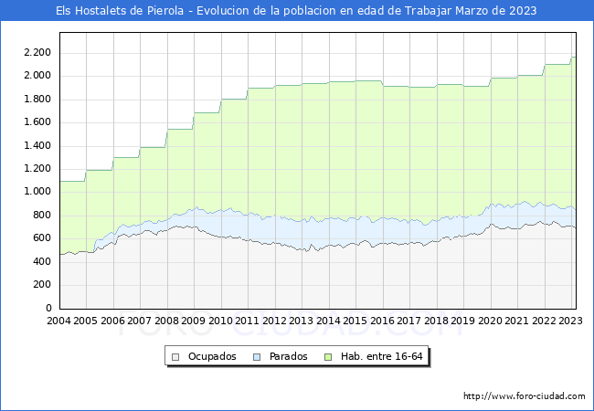 Evolucin Afiliados a la Seguridad Social, parados y poblacin en edad de trabajar para el Municipio de Els Hostalets de Pierola hasta Marzo del 2023.