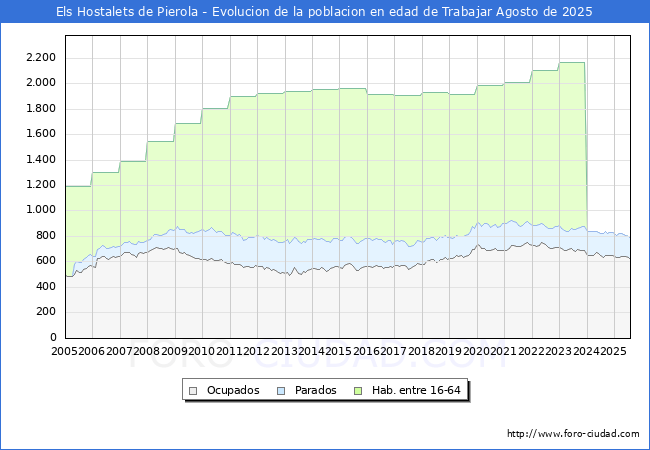 Evoluci�n Afiliados a la Seguridad Social, parados y poblaci�n en edad de trabajar para el Municipio de Els Hostalets de Pierola hasta Agosto del 2025.