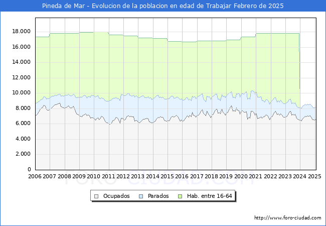 Evolucin Afiliados a la Seguridad Social, parados y poblacin en edad de trabajar para el Municipio de Pineda de Mar hasta Febrero del 2025.