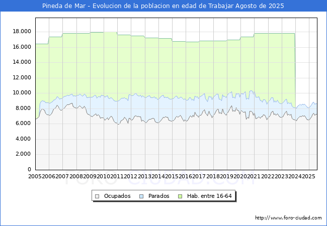 Evolucin Afiliados a la Seguridad Social, parados y poblacin en edad de trabajar para el Municipio de Pineda de Mar hasta Agosto del 2025.