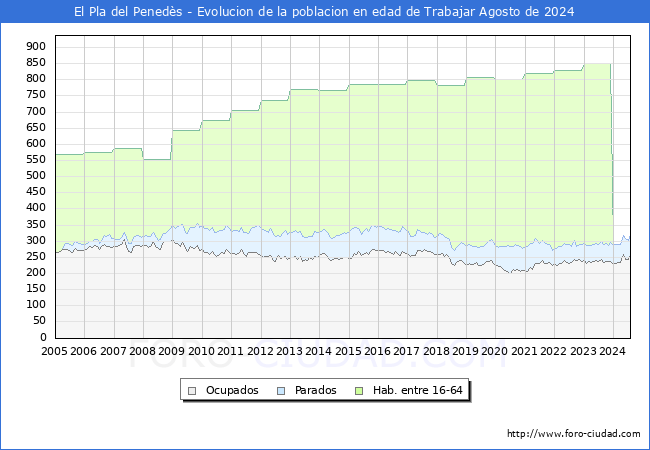 Evolucin Afiliados a la Seguridad Social, parados y poblacin en edad de trabajar para el Municipio de El Pla del Peneds hasta Agosto del 2024.