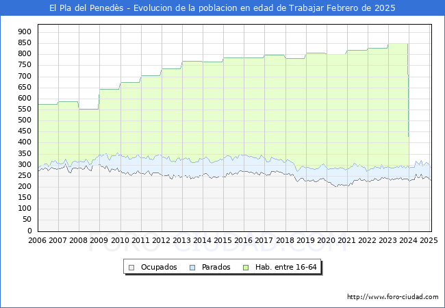 Evolucin Afiliados a la Seguridad Social, parados y poblacin en edad de trabajar para el Municipio de El Pla del Peneds hasta Febrero del 2025.