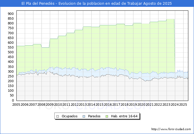 Evolucin Afiliados a la Seguridad Social, parados y poblacin en edad de trabajar para el Municipio de El Pla del Peneds hasta Agosto del 2025.