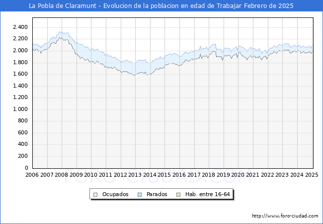Evolucin Afiliados a la Seguridad Social, parados y poblacin en edad de trabajar para el Municipio de La Pobla de Claramunt hasta Febrero del 2025.
